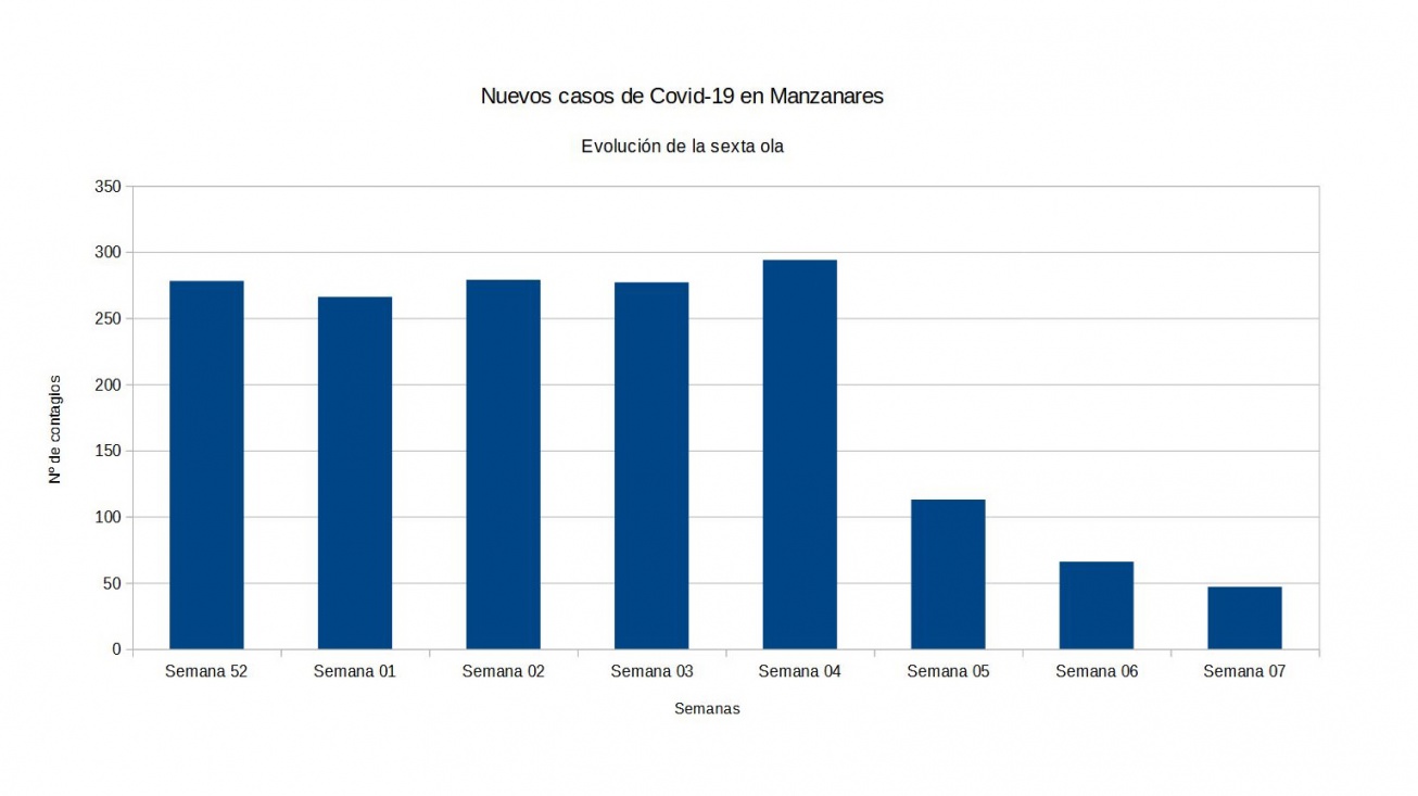 Evolución covid semana 7 de 2022