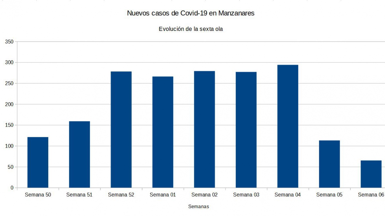 Evolución covid semana 6 de 2022