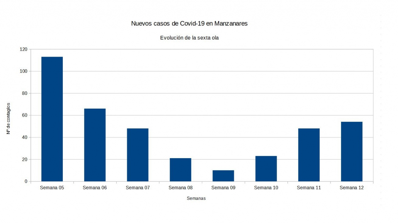 Evolución covid semana 12 de 2022