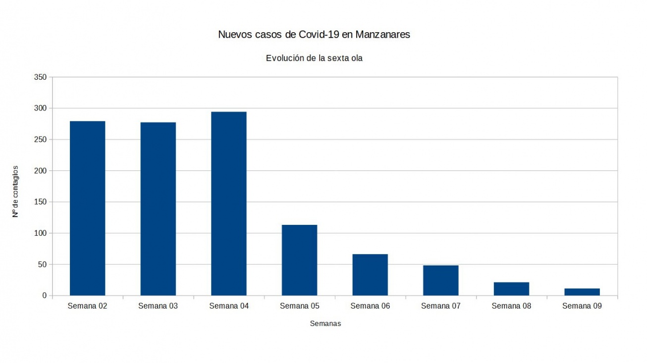 Evolución covid semana 9 de 2022
