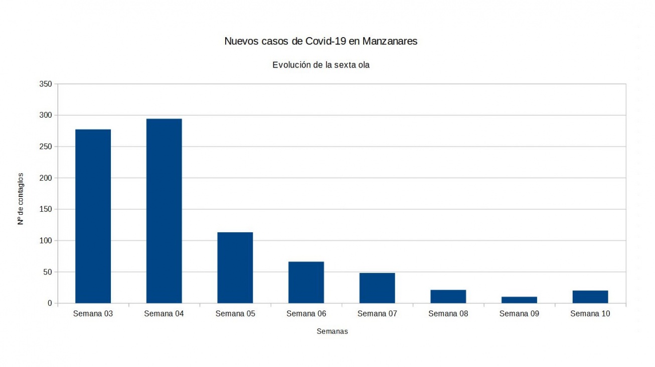 Evolución covid semana 10 de 2022