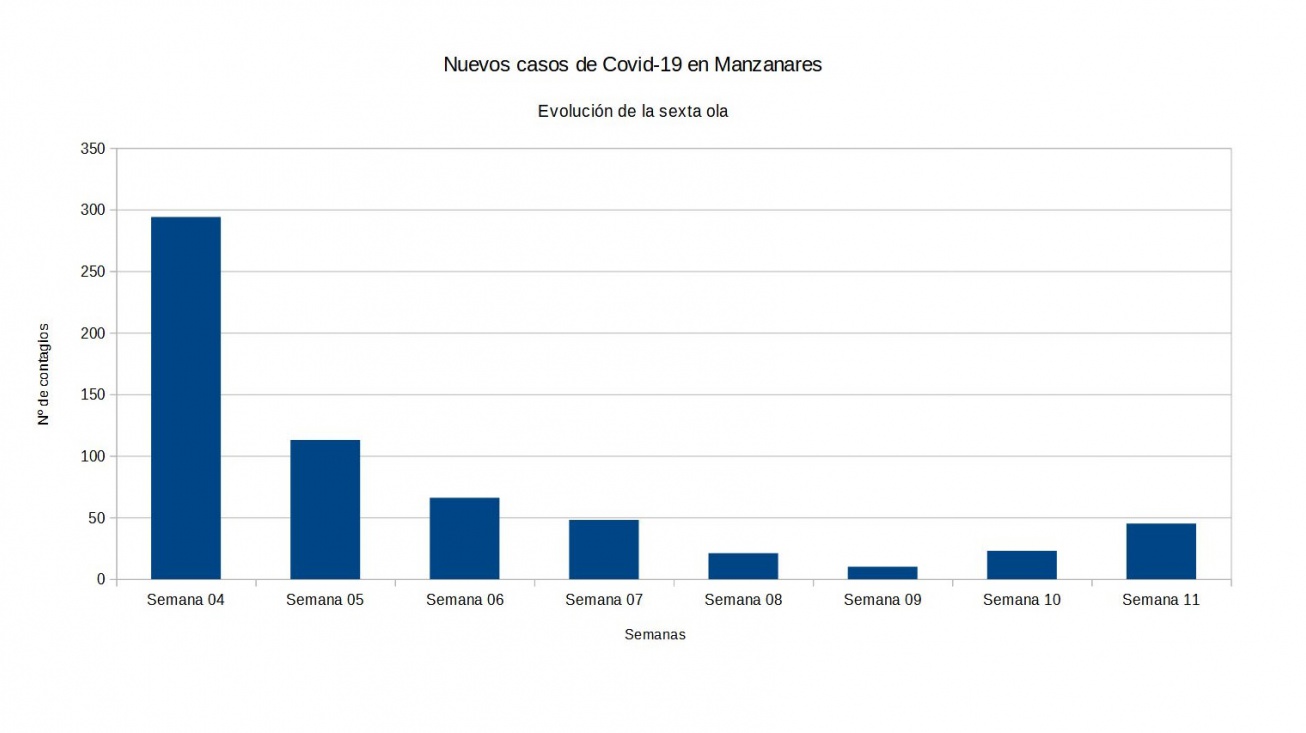 evolución covid en la semana 11 de 2022