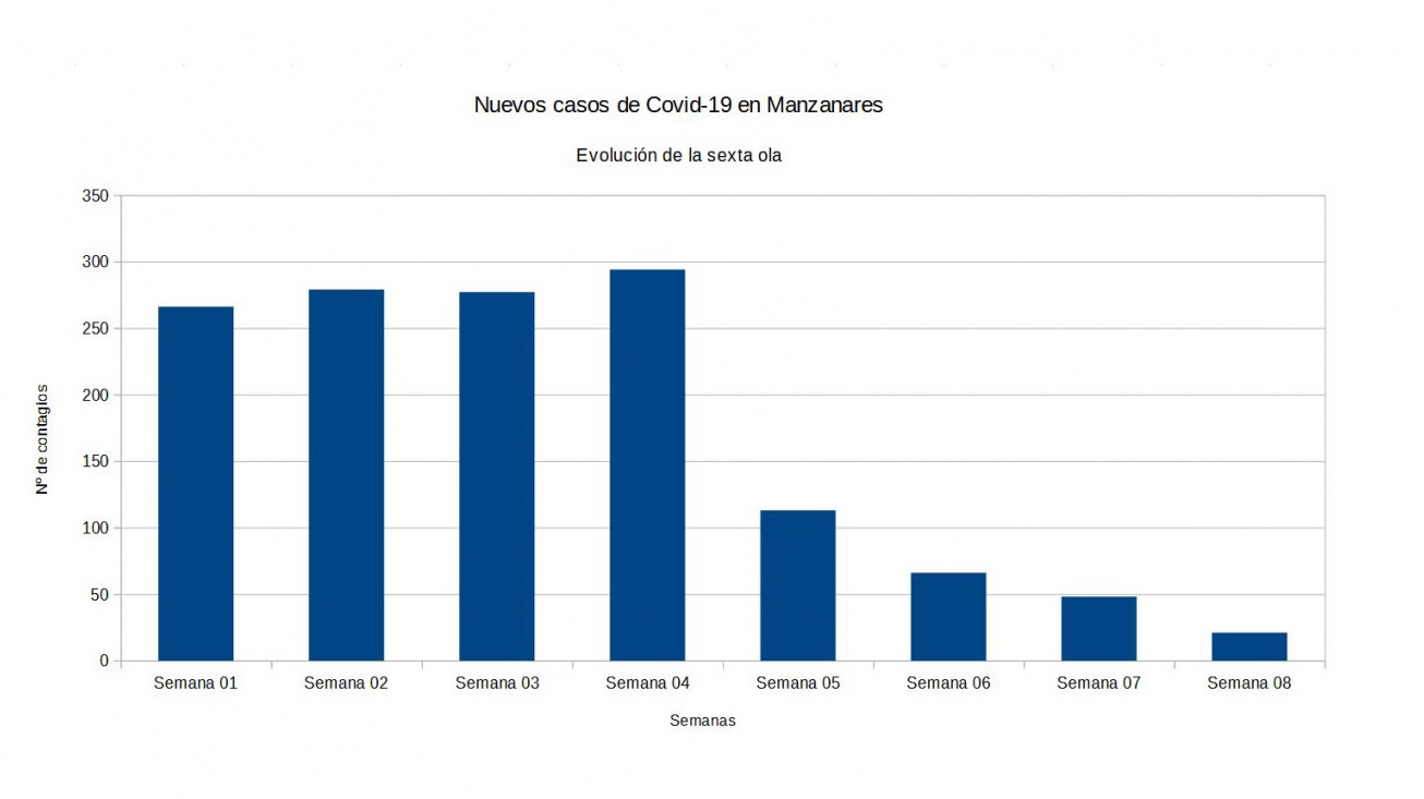 Evolución covid, semana 8 de 2022