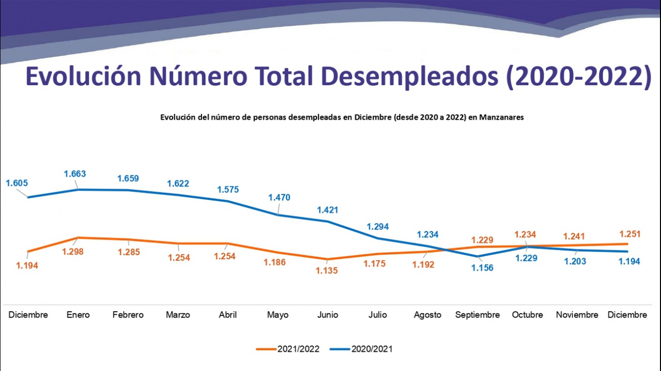 Evolución del número total de desempleados (diciembre 2022-diciembre 2022)