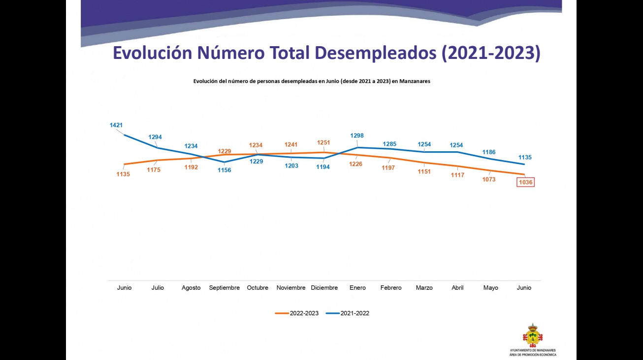 Resumen número de personas desempleadas 2021-23