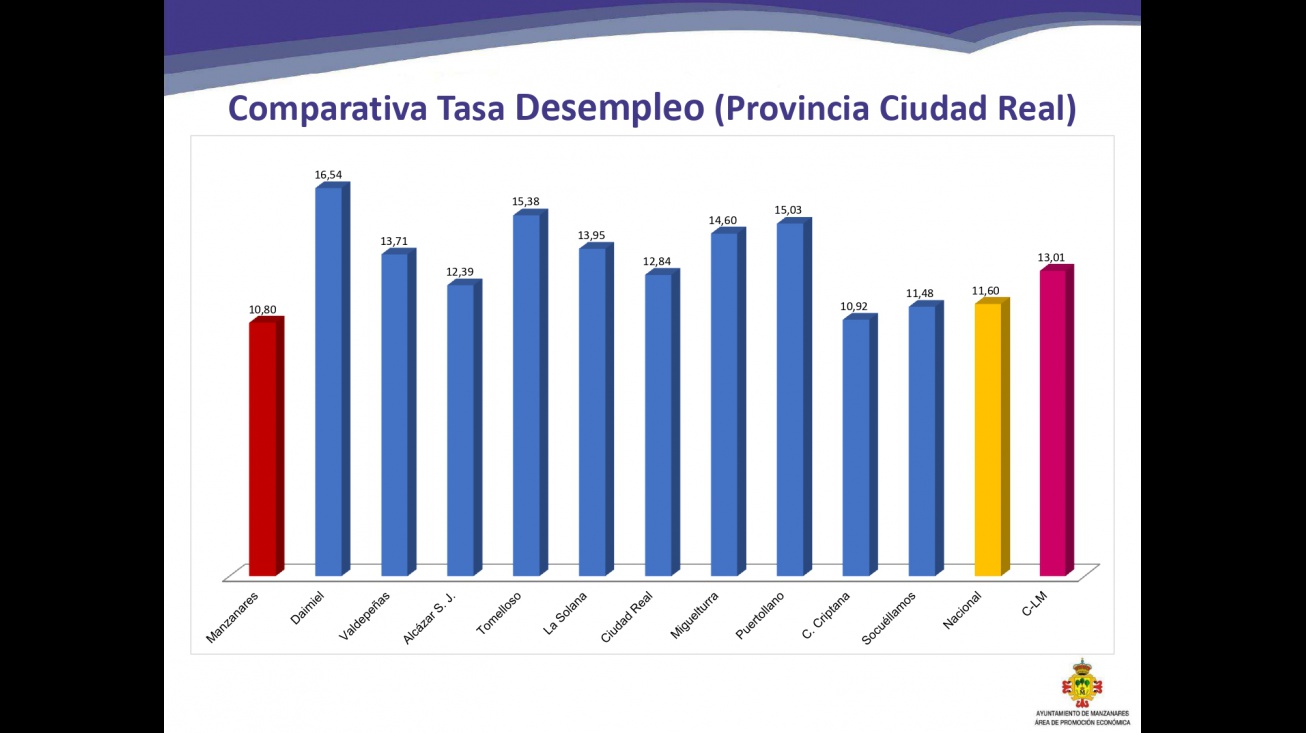 Manzanares presenta la tasa de paro más baja de la provincia