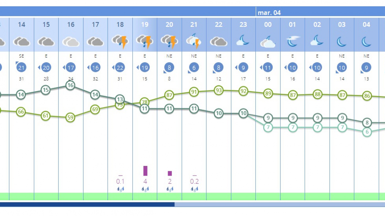 Previsión de la AEMET para este lunes en Manzanares a las 12:00 horas