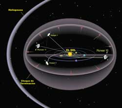 Choque de terminación, heliopausa y posición a principios del milenio de algunos satélites en ruta a abandonar el Sistema Solar.