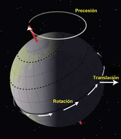 Gráfico que representa los tres movimientos principales: Rotación, translación y precesión.