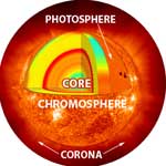 Disección de las capas del Sol